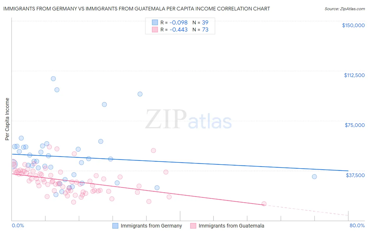 Immigrants from Germany vs Immigrants from Guatemala Per Capita Income