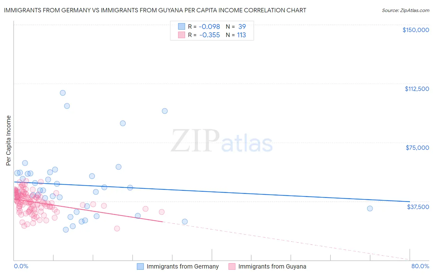 Immigrants from Germany vs Immigrants from Guyana Per Capita Income