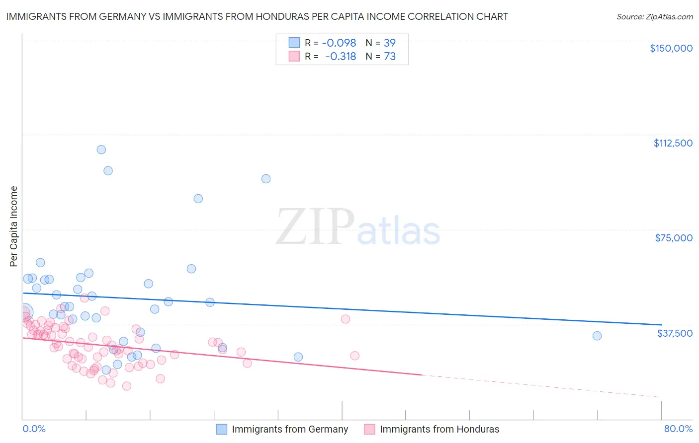 Immigrants from Germany vs Immigrants from Honduras Per Capita Income