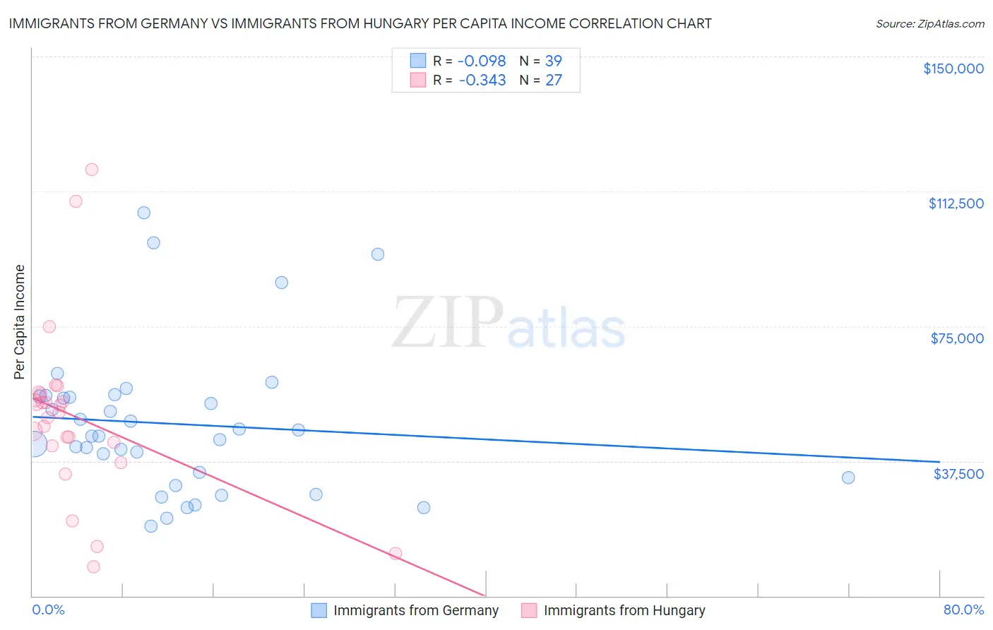 Immigrants from Germany vs Immigrants from Hungary Per Capita Income