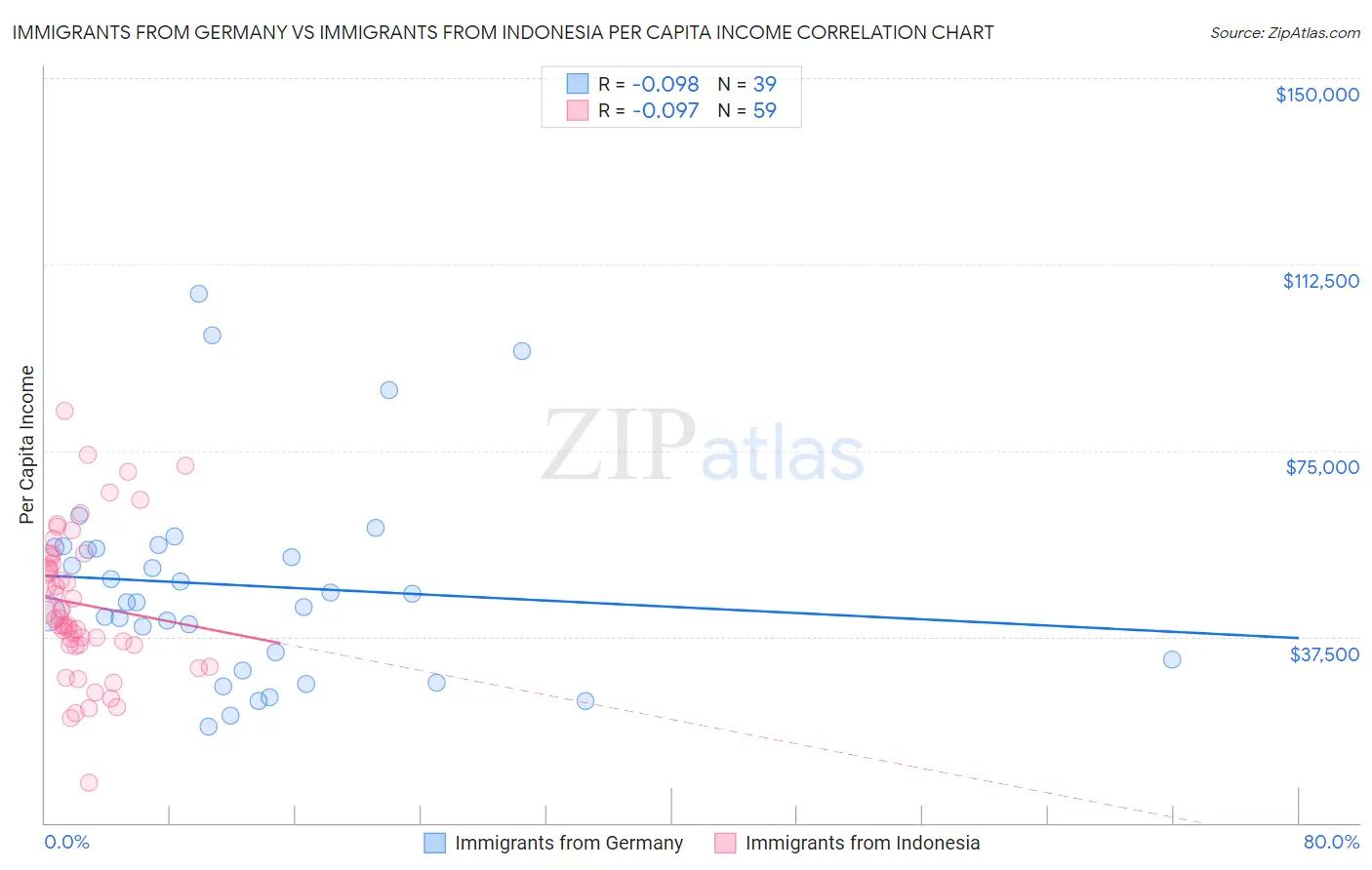 Immigrants from Germany vs Immigrants from Indonesia Per Capita Income