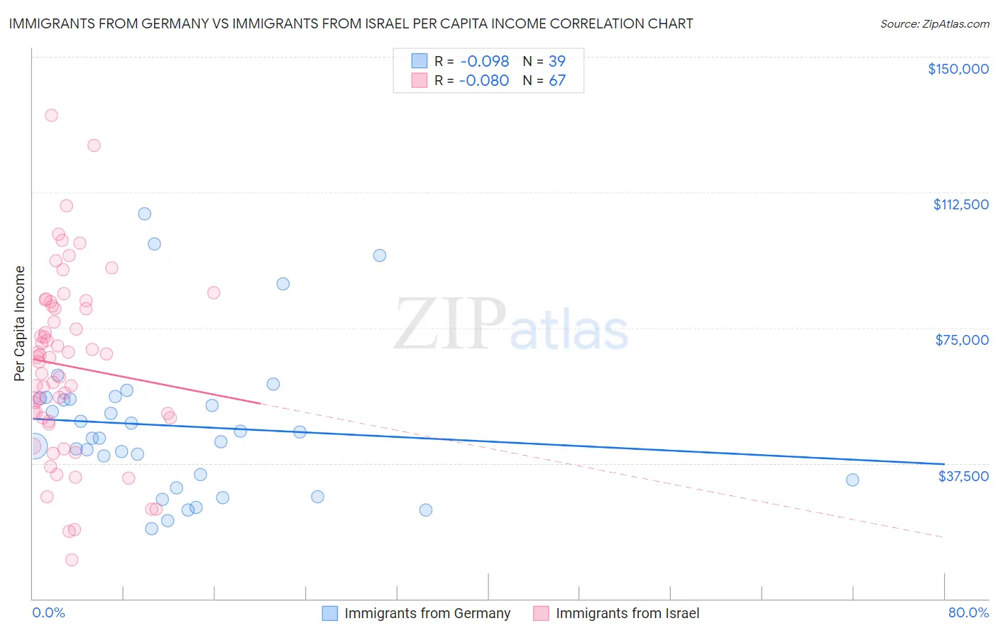Immigrants from Germany vs Immigrants from Israel Per Capita Income