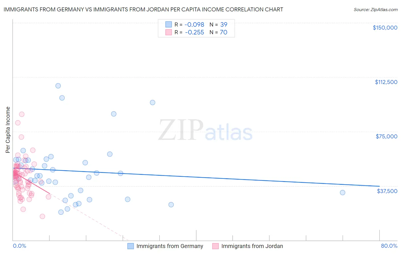 Immigrants from Germany vs Immigrants from Jordan Per Capita Income