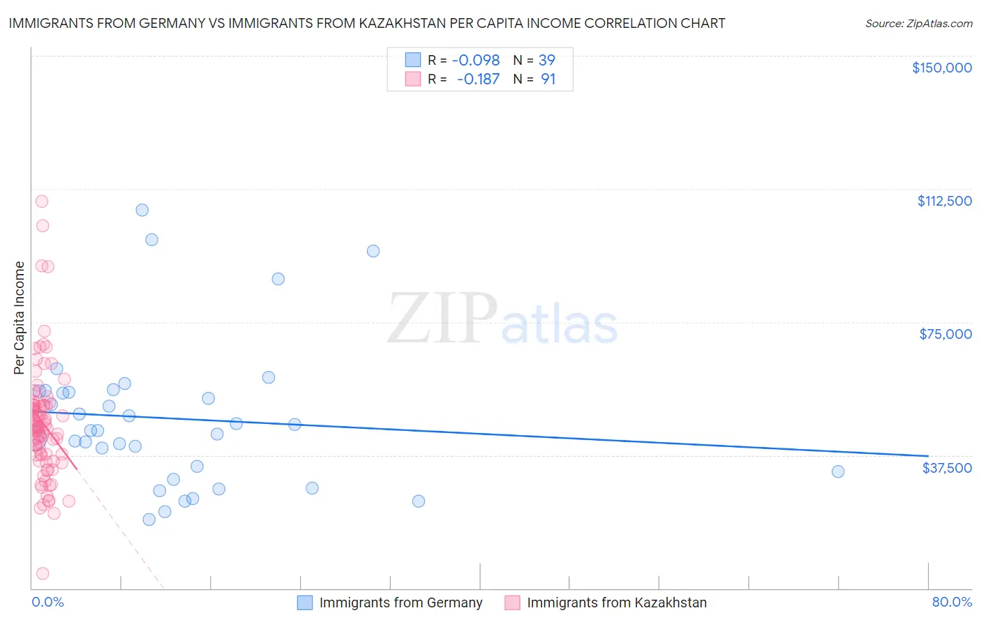 Immigrants from Germany vs Immigrants from Kazakhstan Per Capita Income