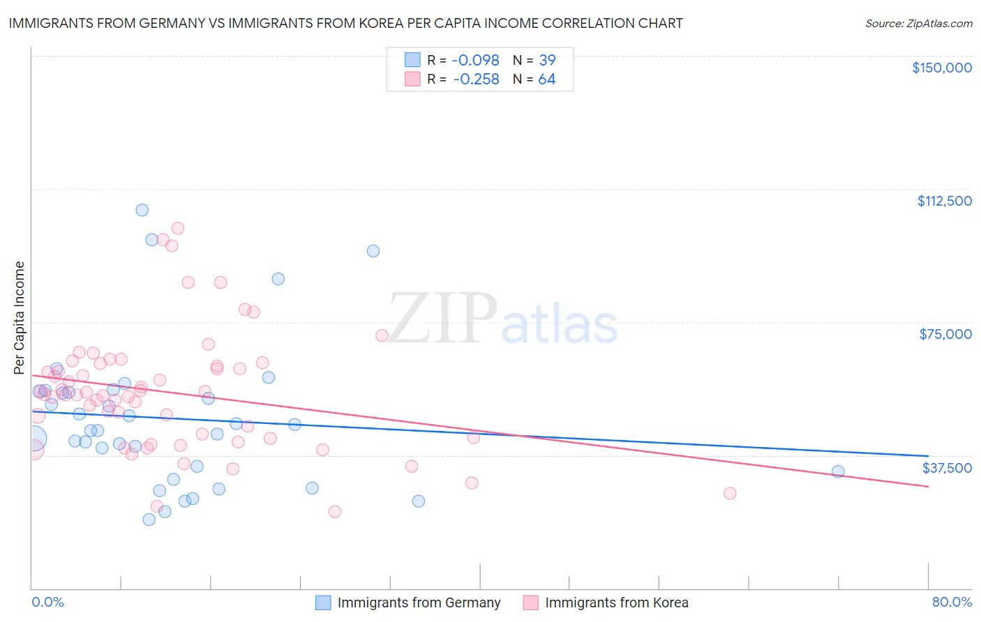 Immigrants from Germany vs Immigrants from Korea Per Capita Income
