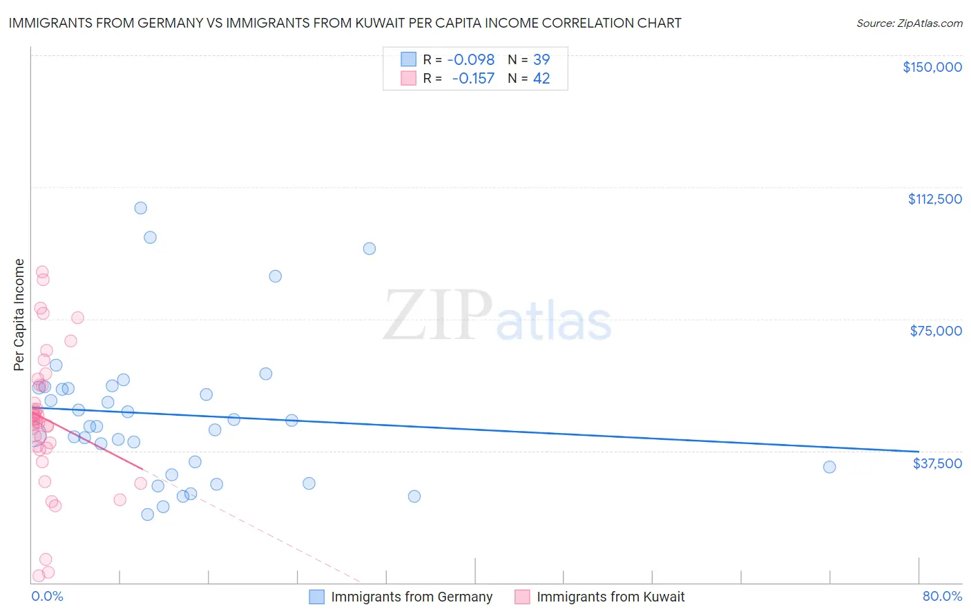 Immigrants from Germany vs Immigrants from Kuwait Per Capita Income