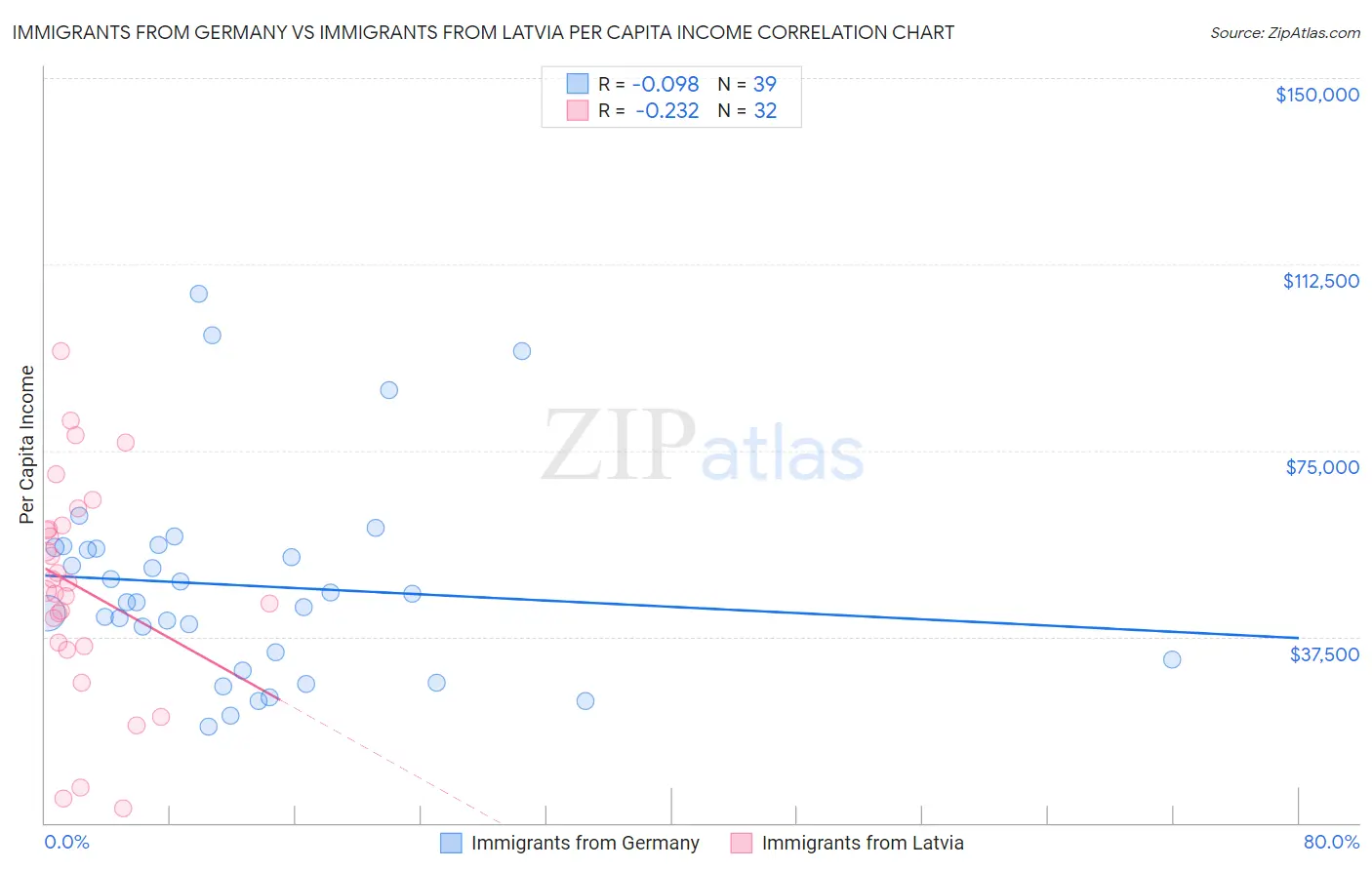 Immigrants from Germany vs Immigrants from Latvia Per Capita Income
