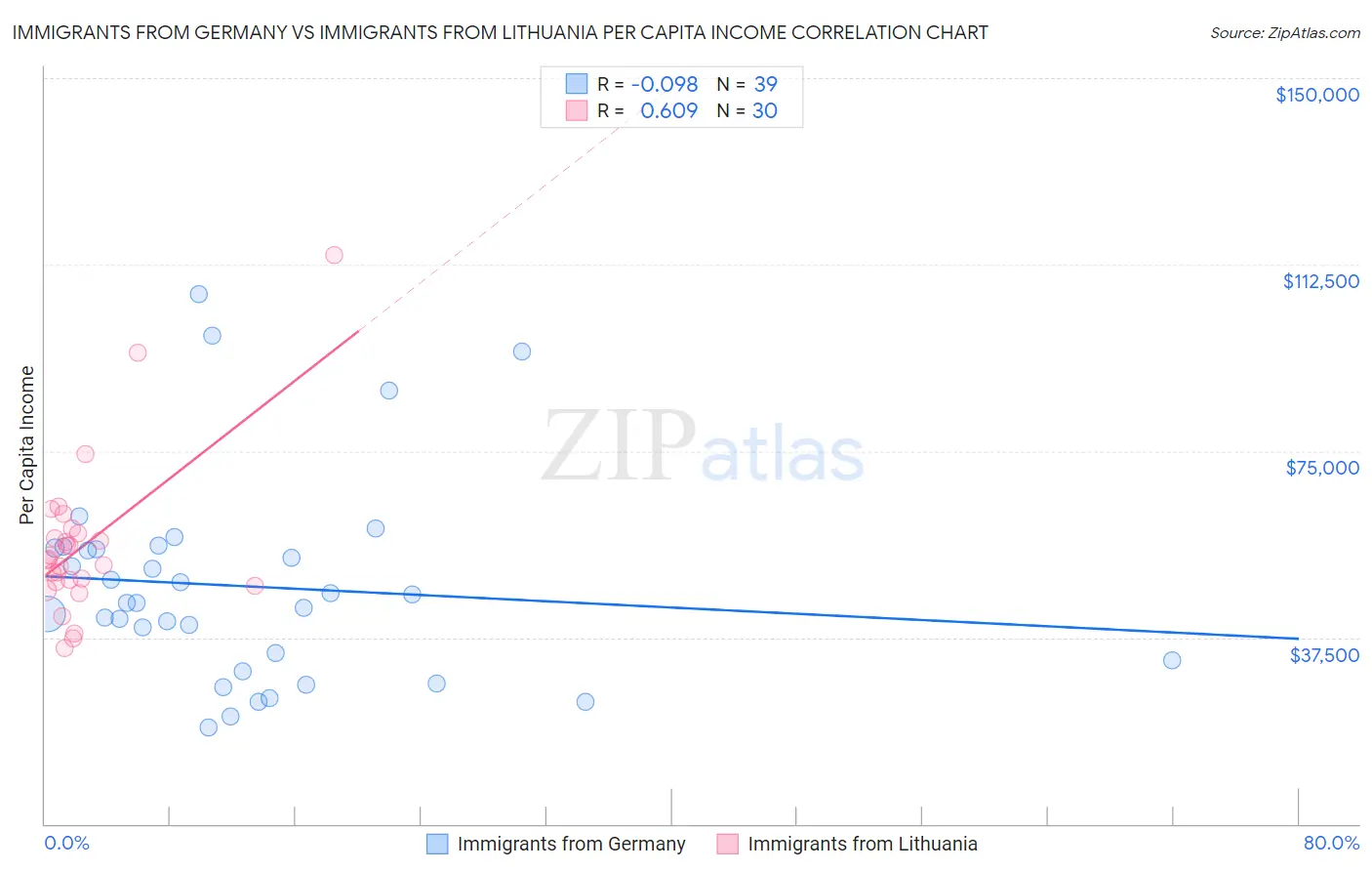Immigrants from Germany vs Immigrants from Lithuania Per Capita Income