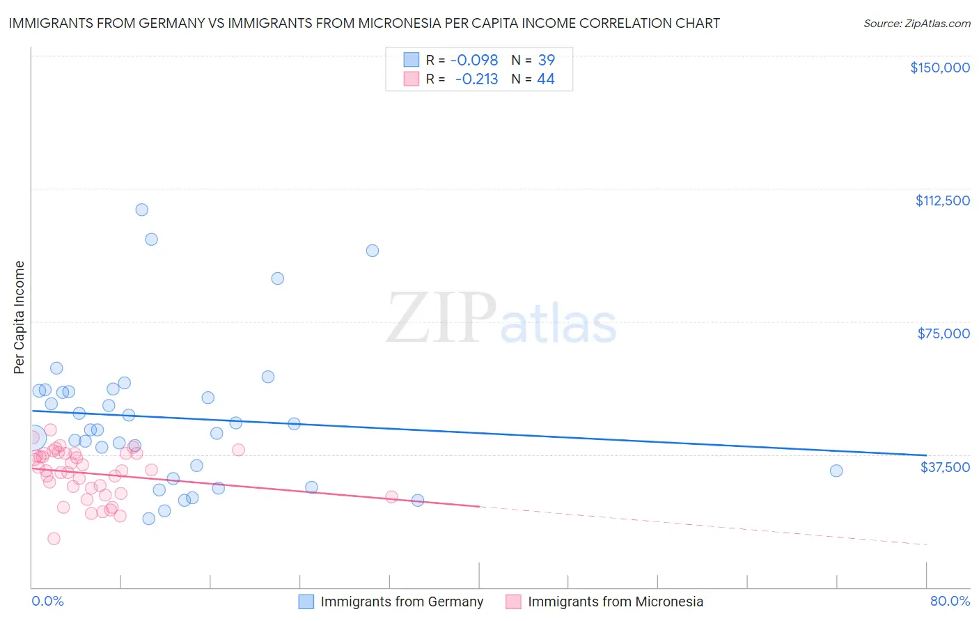 Immigrants from Germany vs Immigrants from Micronesia Per Capita Income