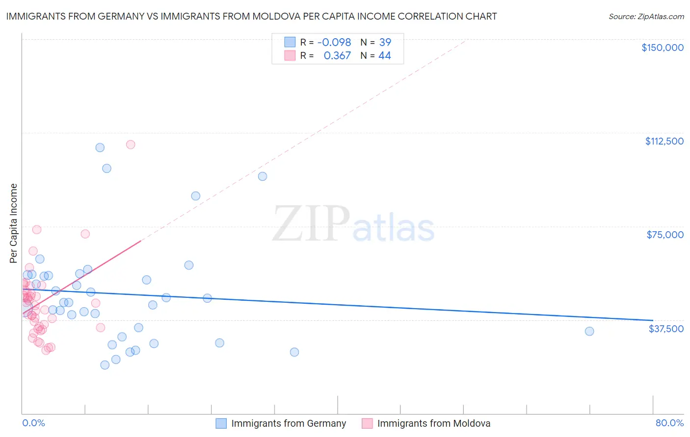 Immigrants from Germany vs Immigrants from Moldova Per Capita Income