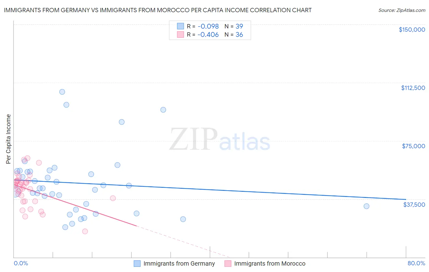 Immigrants from Germany vs Immigrants from Morocco Per Capita Income