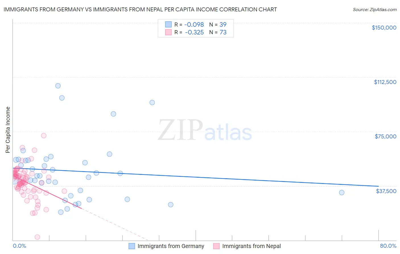 Immigrants from Germany vs Immigrants from Nepal Per Capita Income