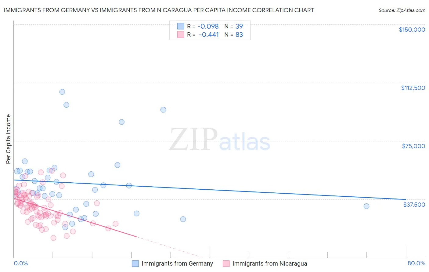 Immigrants from Germany vs Immigrants from Nicaragua Per Capita Income