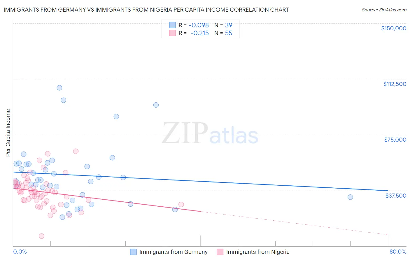 Immigrants from Germany vs Immigrants from Nigeria Per Capita Income