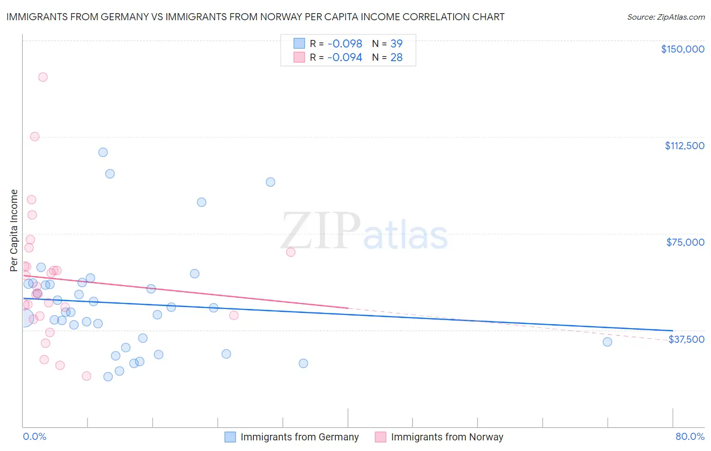 Immigrants from Germany vs Immigrants from Norway Per Capita Income