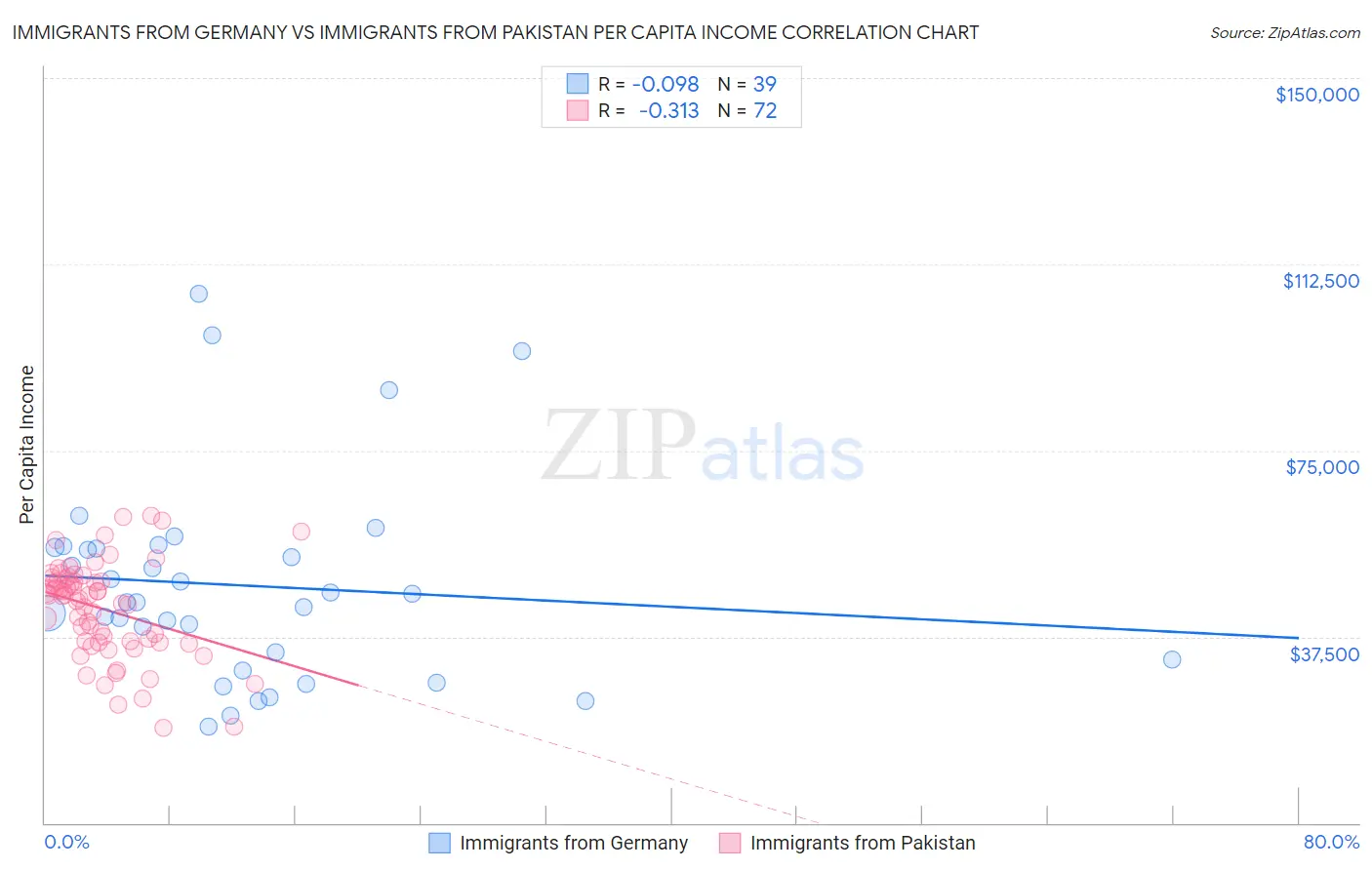 Immigrants from Germany vs Immigrants from Pakistan Per Capita Income