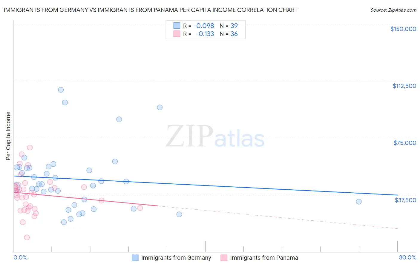 Immigrants from Germany vs Immigrants from Panama Per Capita Income