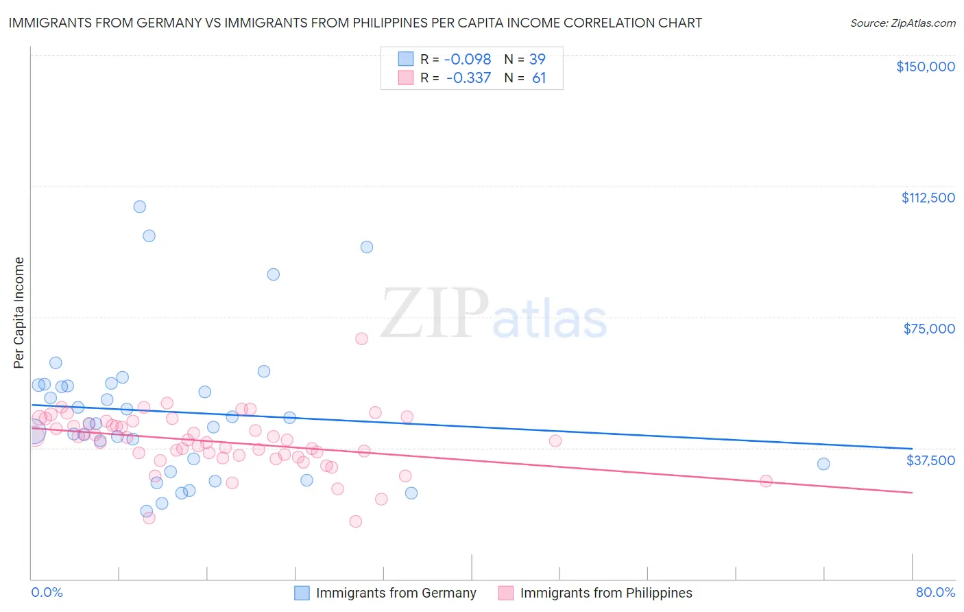 Immigrants from Germany vs Immigrants from Philippines Per Capita Income