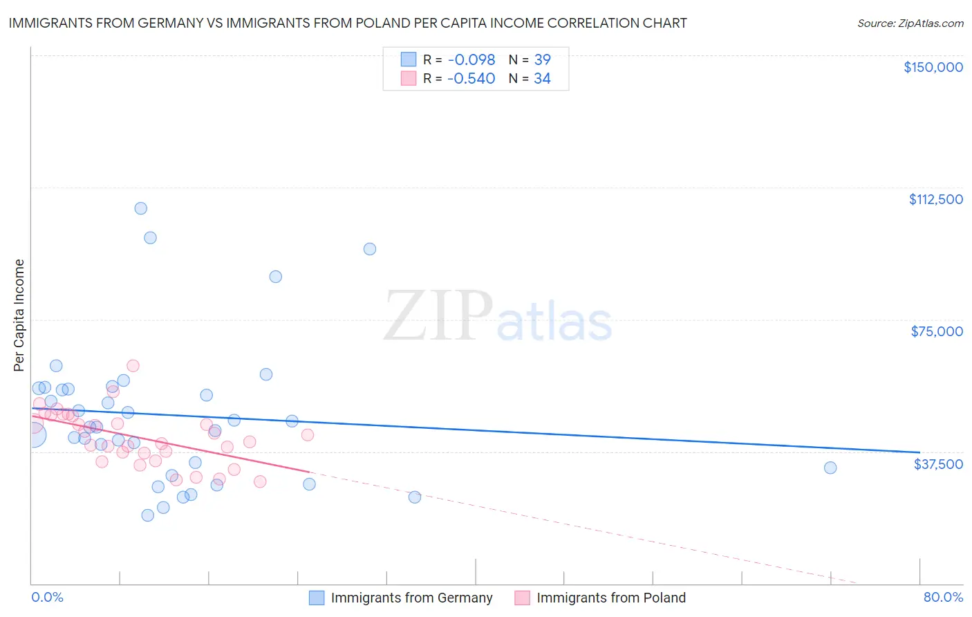 Immigrants from Germany vs Immigrants from Poland Per Capita Income