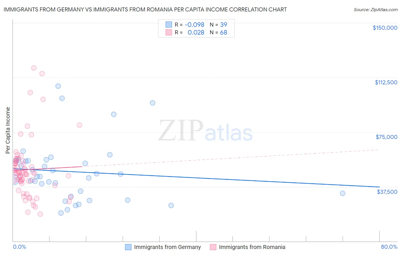 Immigrants from Germany vs Immigrants from Romania Per Capita Income