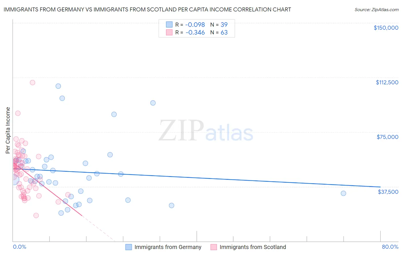 Immigrants from Germany vs Immigrants from Scotland Per Capita Income