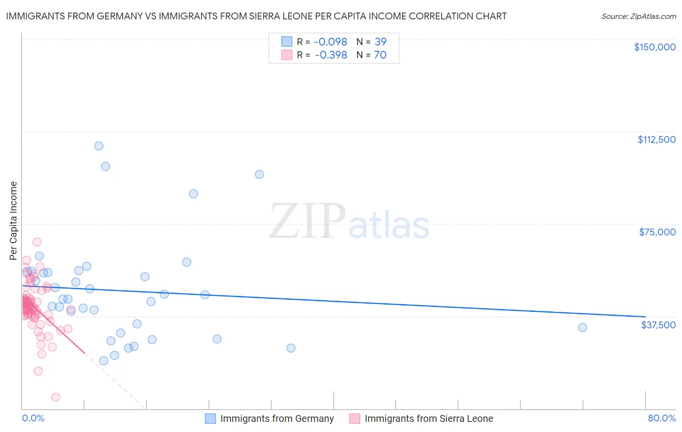 Immigrants from Germany vs Immigrants from Sierra Leone Per Capita Income