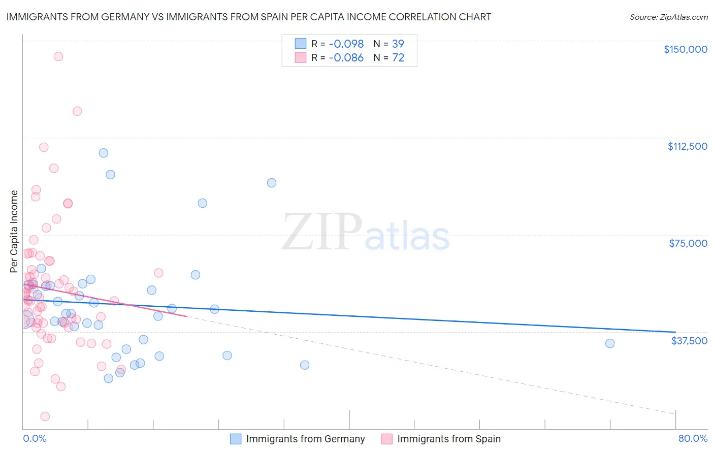 Immigrants from Germany vs Immigrants from Spain Per Capita Income
