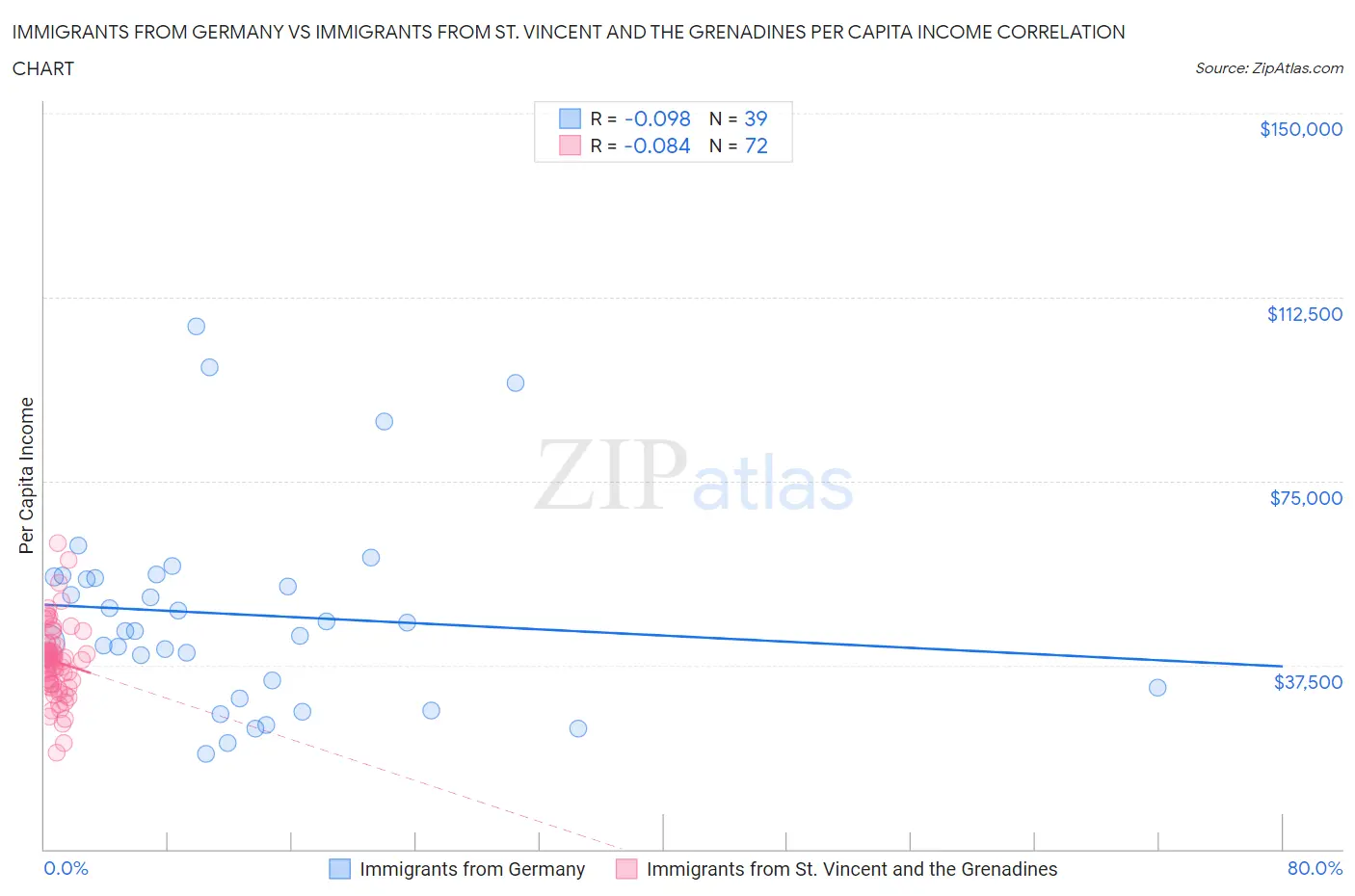 Immigrants from Germany vs Immigrants from St. Vincent and the Grenadines Per Capita Income