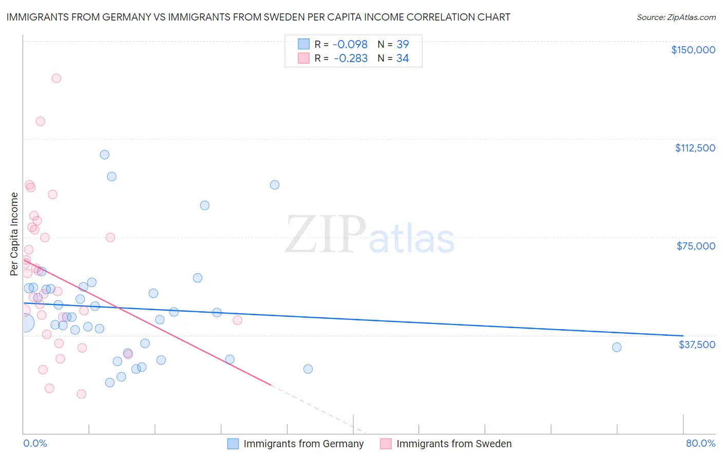 Immigrants from Germany vs Immigrants from Sweden Per Capita Income