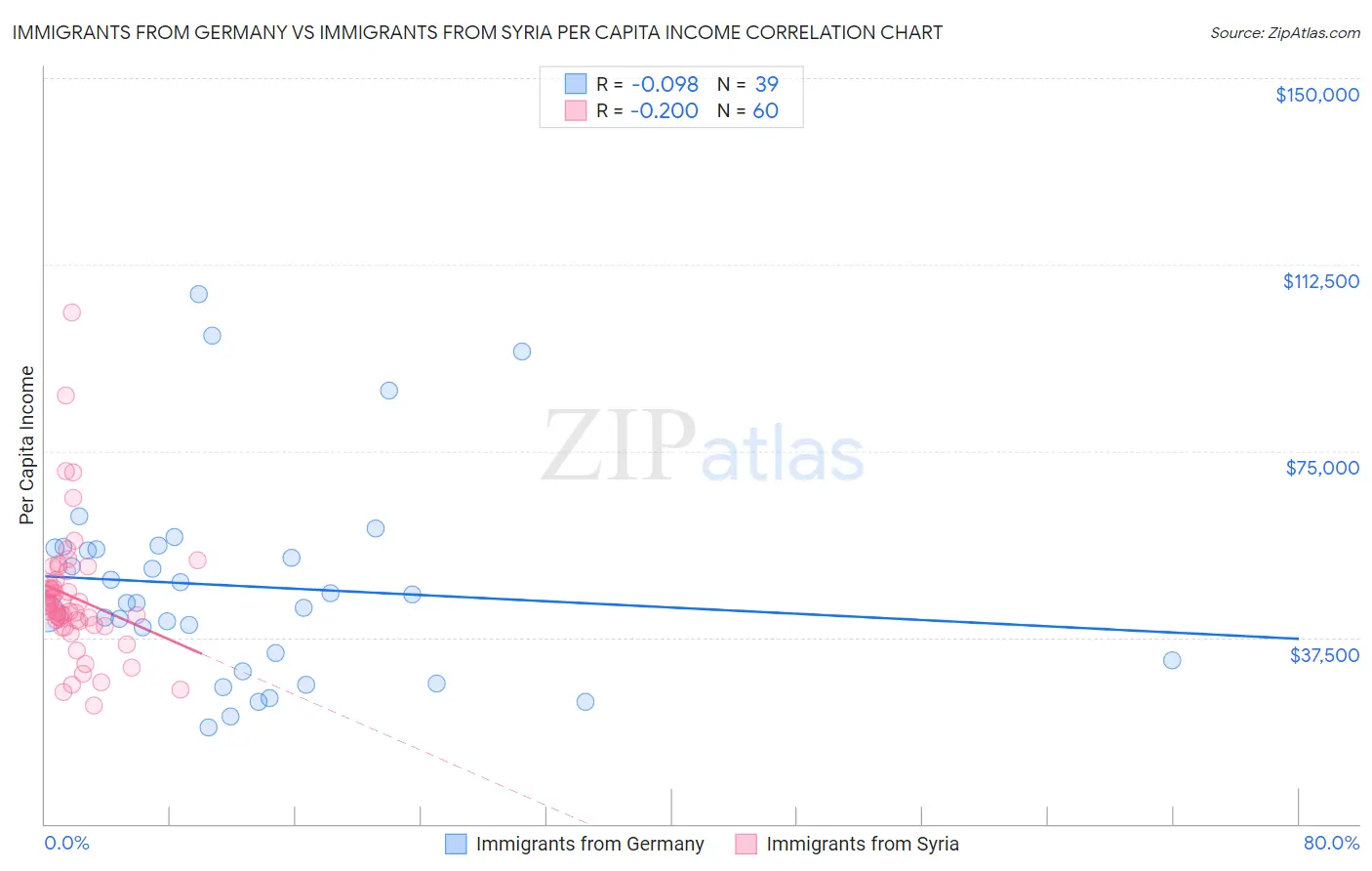 Immigrants from Germany vs Immigrants from Syria Per Capita Income