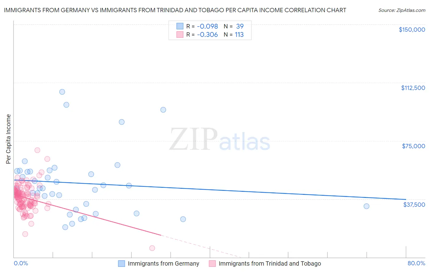 Immigrants from Germany vs Immigrants from Trinidad and Tobago Per Capita Income