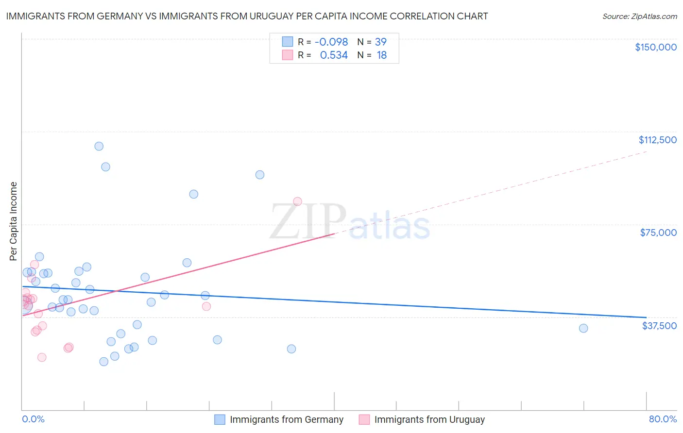 Immigrants from Germany vs Immigrants from Uruguay Per Capita Income