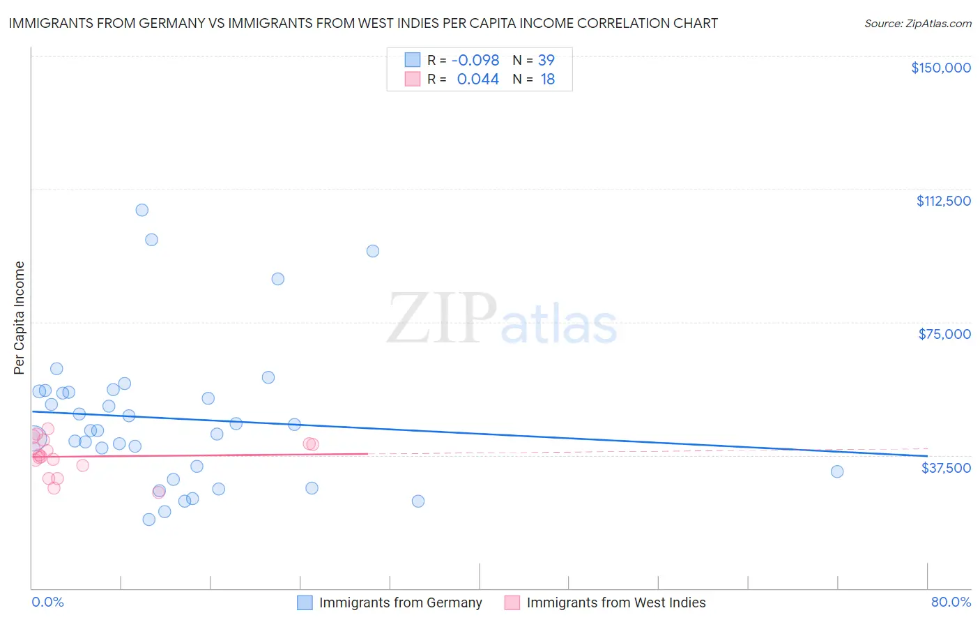 Immigrants from Germany vs Immigrants from West Indies Per Capita Income