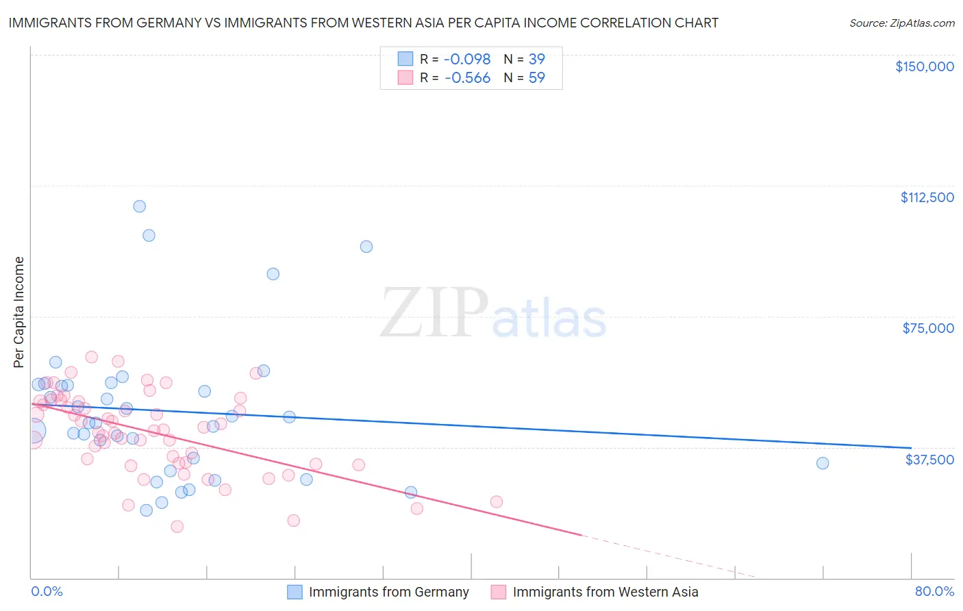 Immigrants from Germany vs Immigrants from Western Asia Per Capita Income