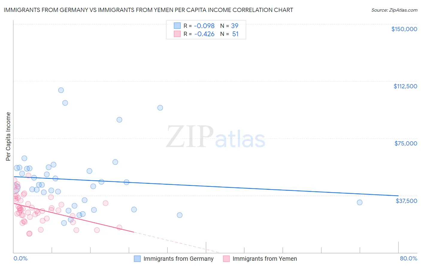 Immigrants from Germany vs Immigrants from Yemen Per Capita Income