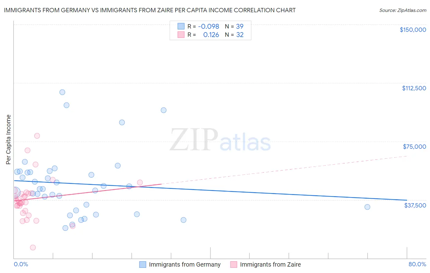 Immigrants from Germany vs Immigrants from Zaire Per Capita Income