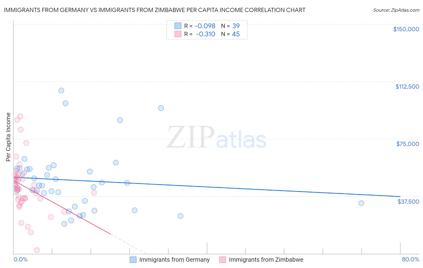 Immigrants from Germany vs Immigrants from Zimbabwe Per Capita Income