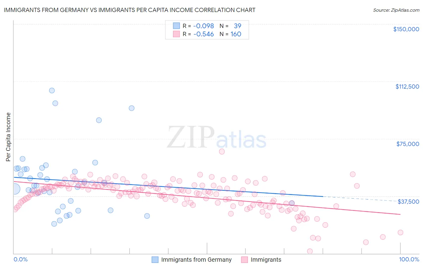 Immigrants from Germany vs Immigrants Per Capita Income