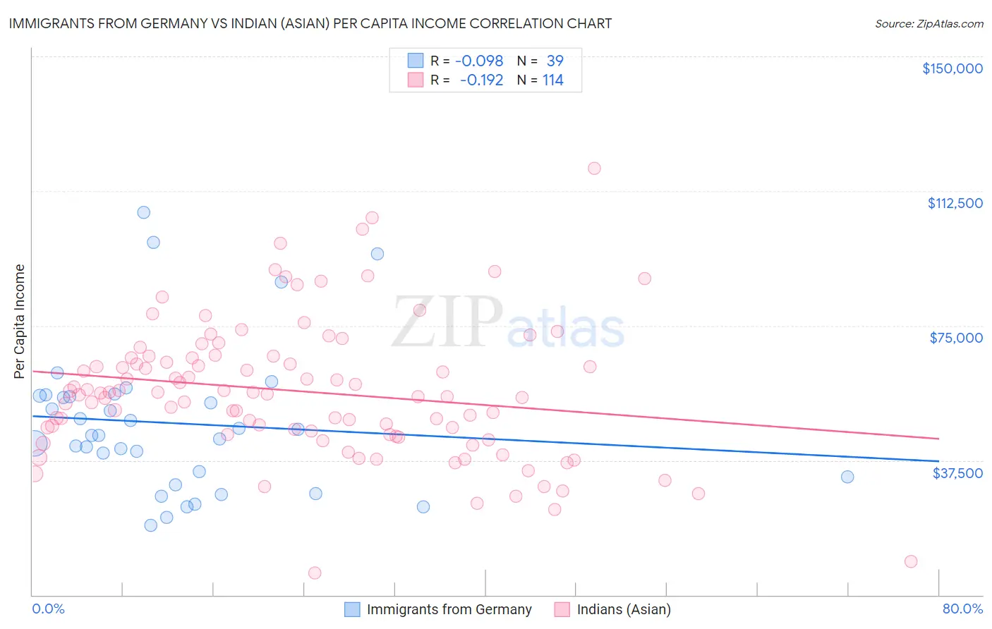Immigrants from Germany vs Indian (Asian) Per Capita Income