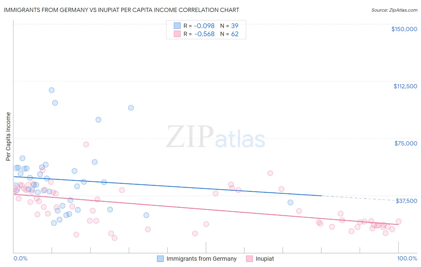 Immigrants from Germany vs Inupiat Per Capita Income