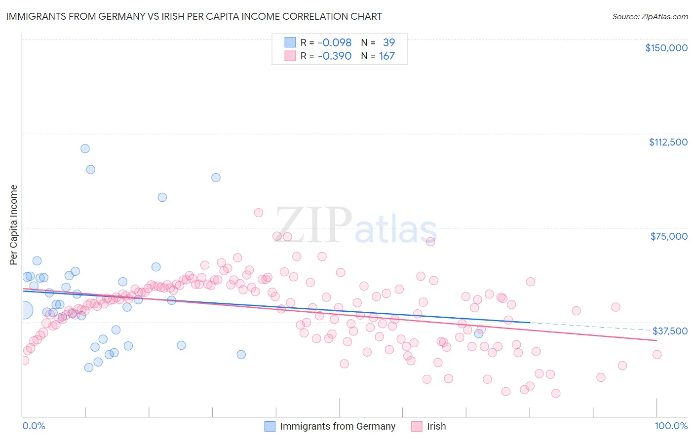 Immigrants from Germany vs Irish Per Capita Income