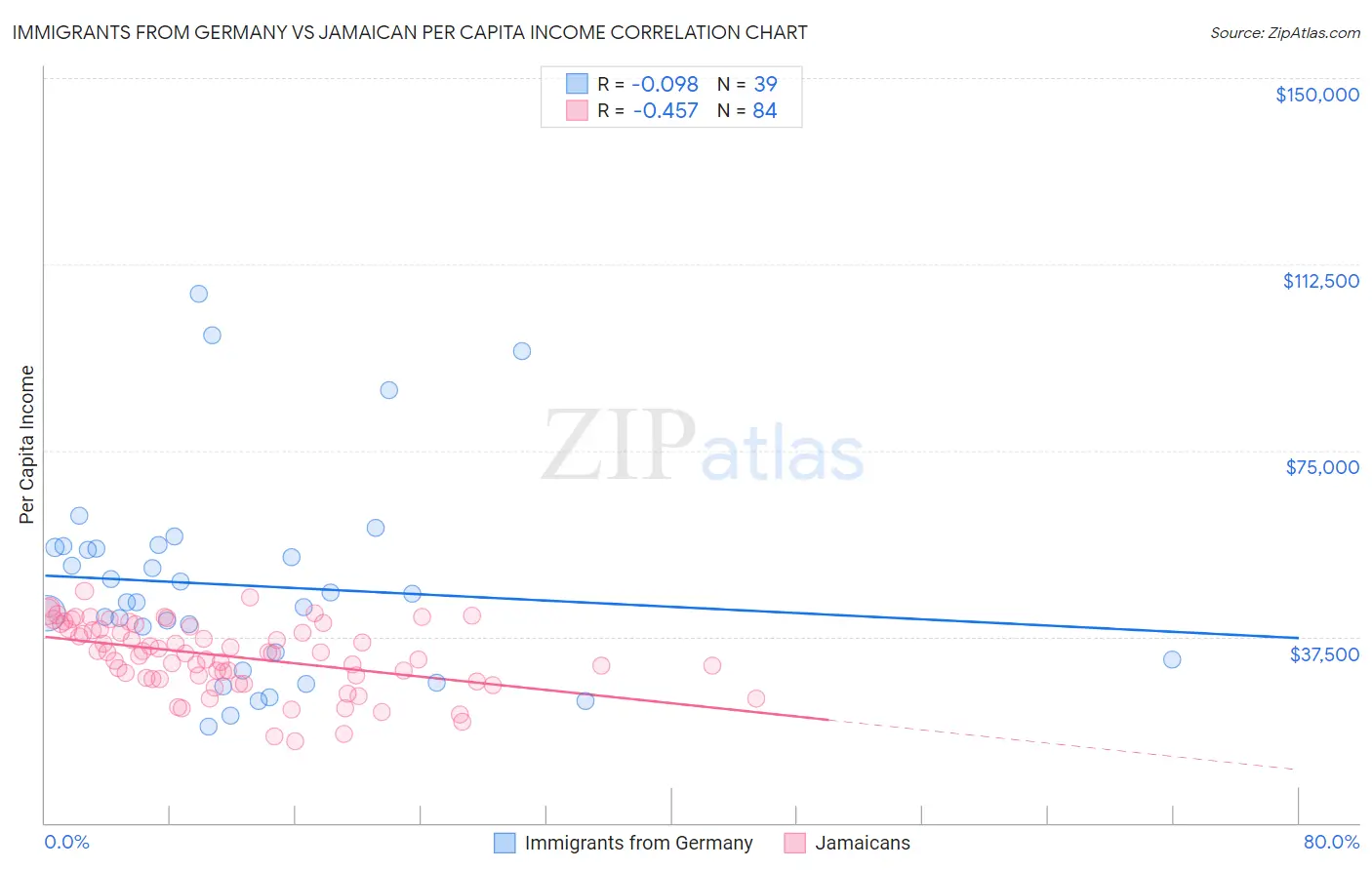 Immigrants from Germany vs Jamaican Per Capita Income