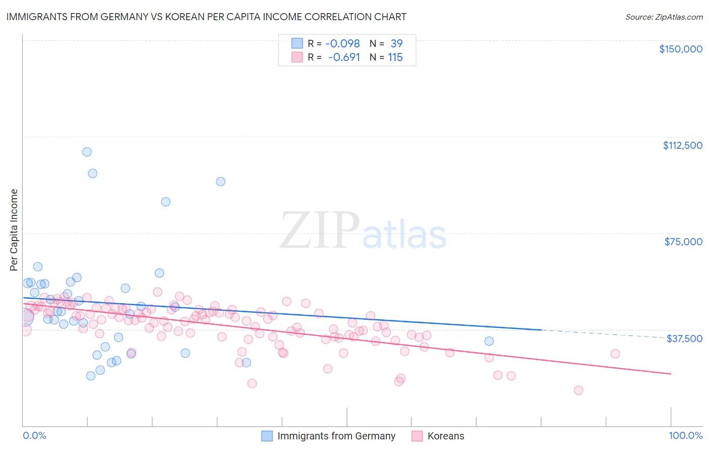 Immigrants from Germany vs Korean Per Capita Income