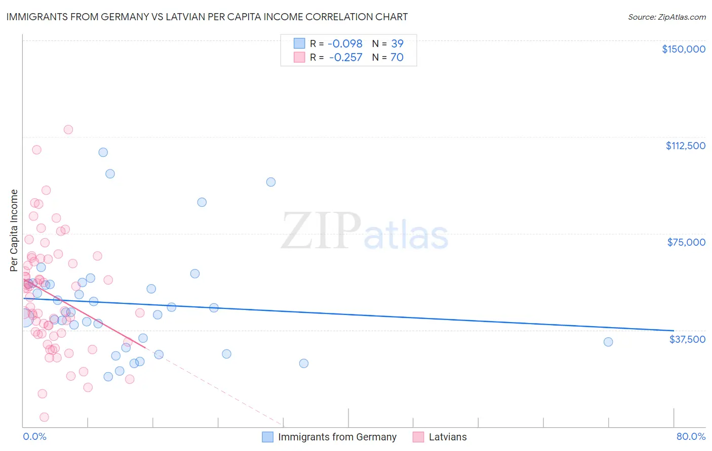 Immigrants from Germany vs Latvian Per Capita Income