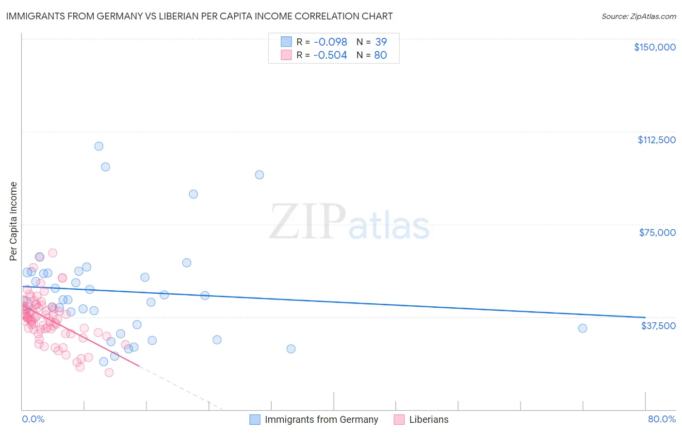 Immigrants from Germany vs Liberian Per Capita Income