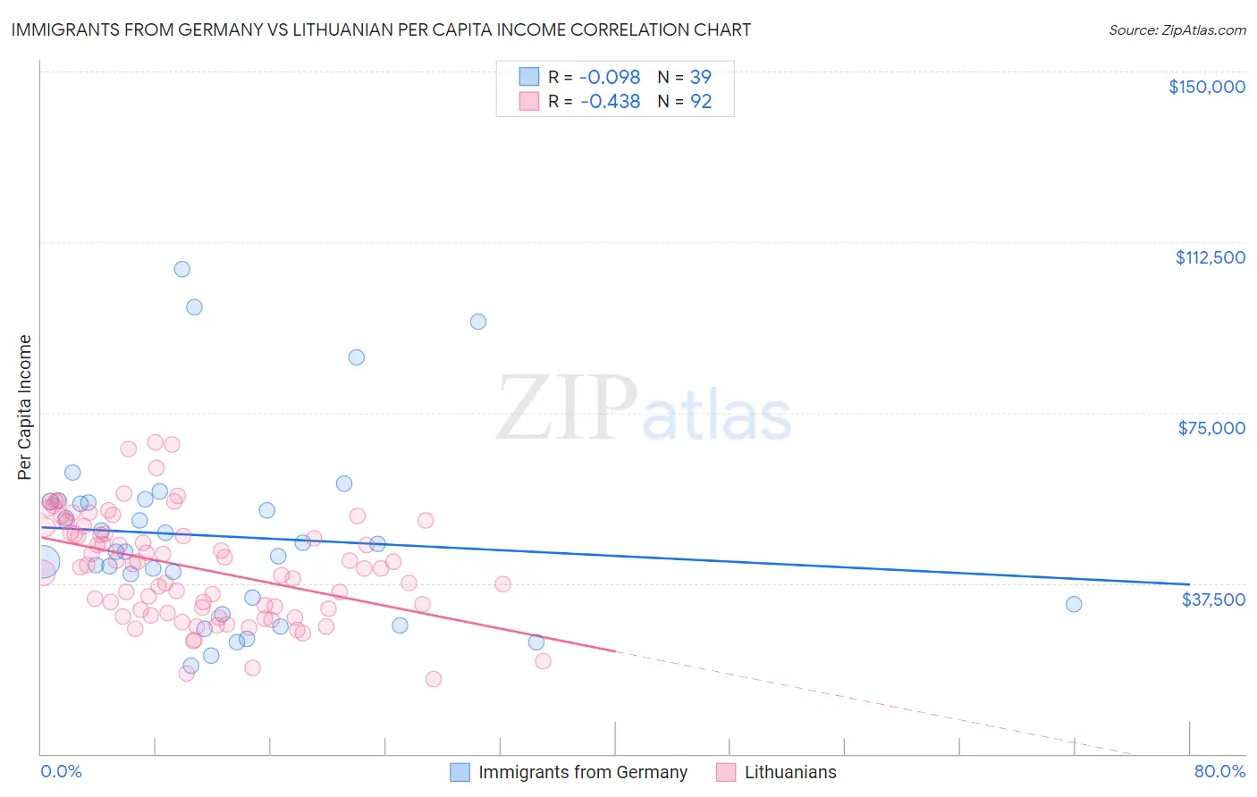 Immigrants from Germany vs Lithuanian Per Capita Income