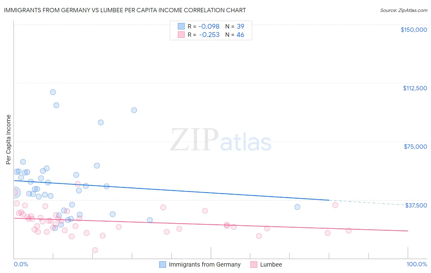 Immigrants from Germany vs Lumbee Per Capita Income