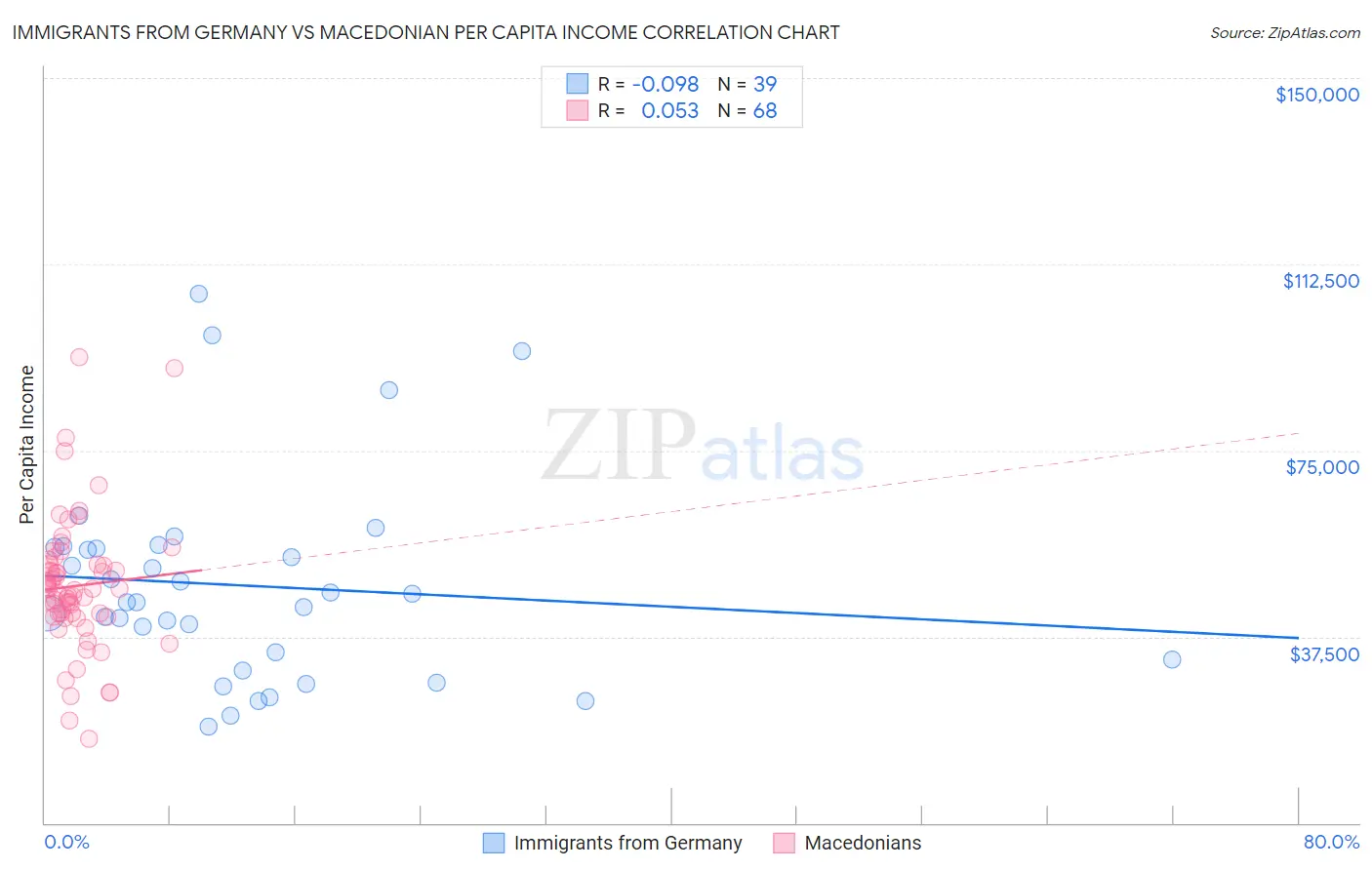 Immigrants from Germany vs Macedonian Per Capita Income