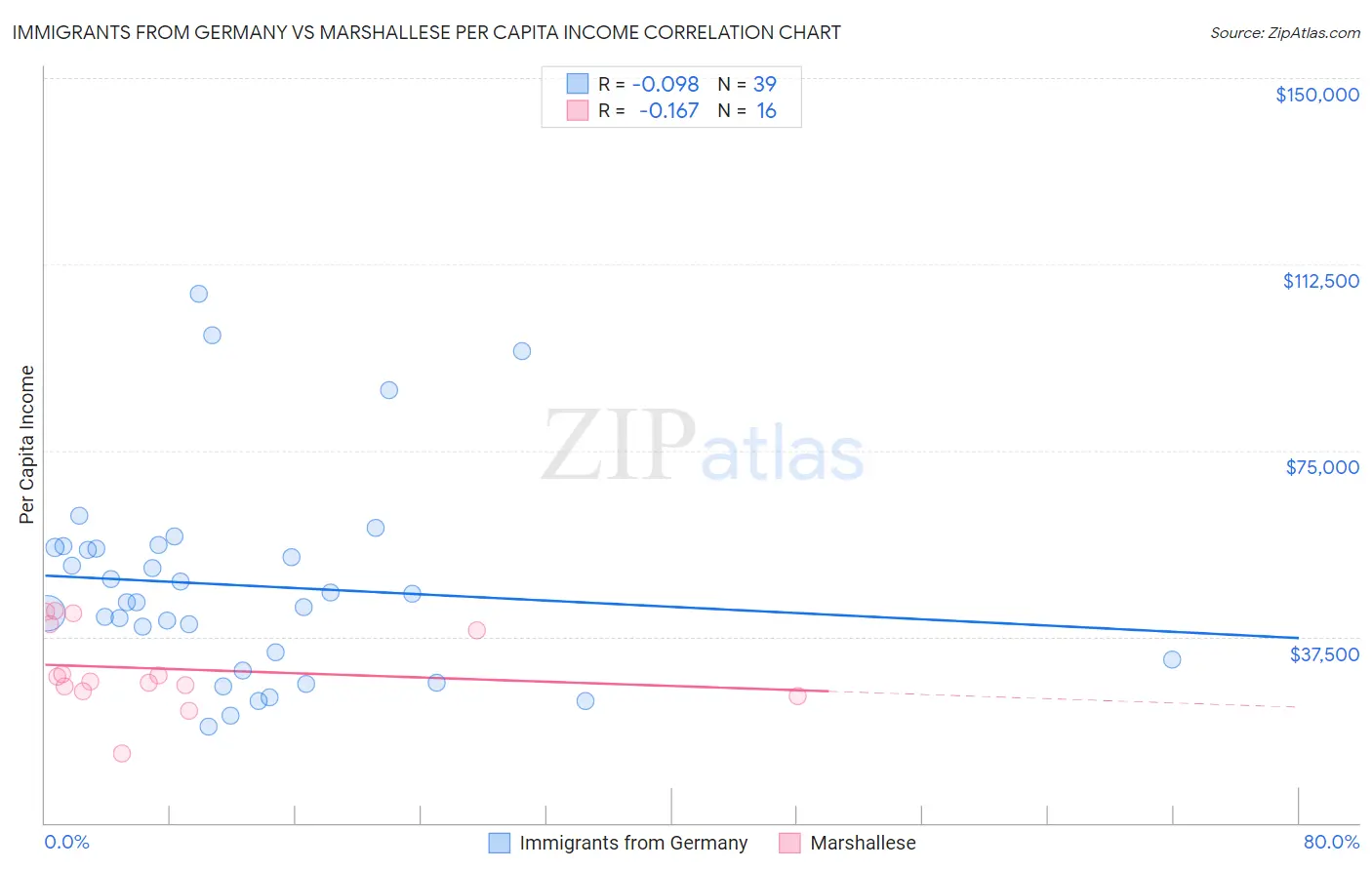 Immigrants from Germany vs Marshallese Per Capita Income