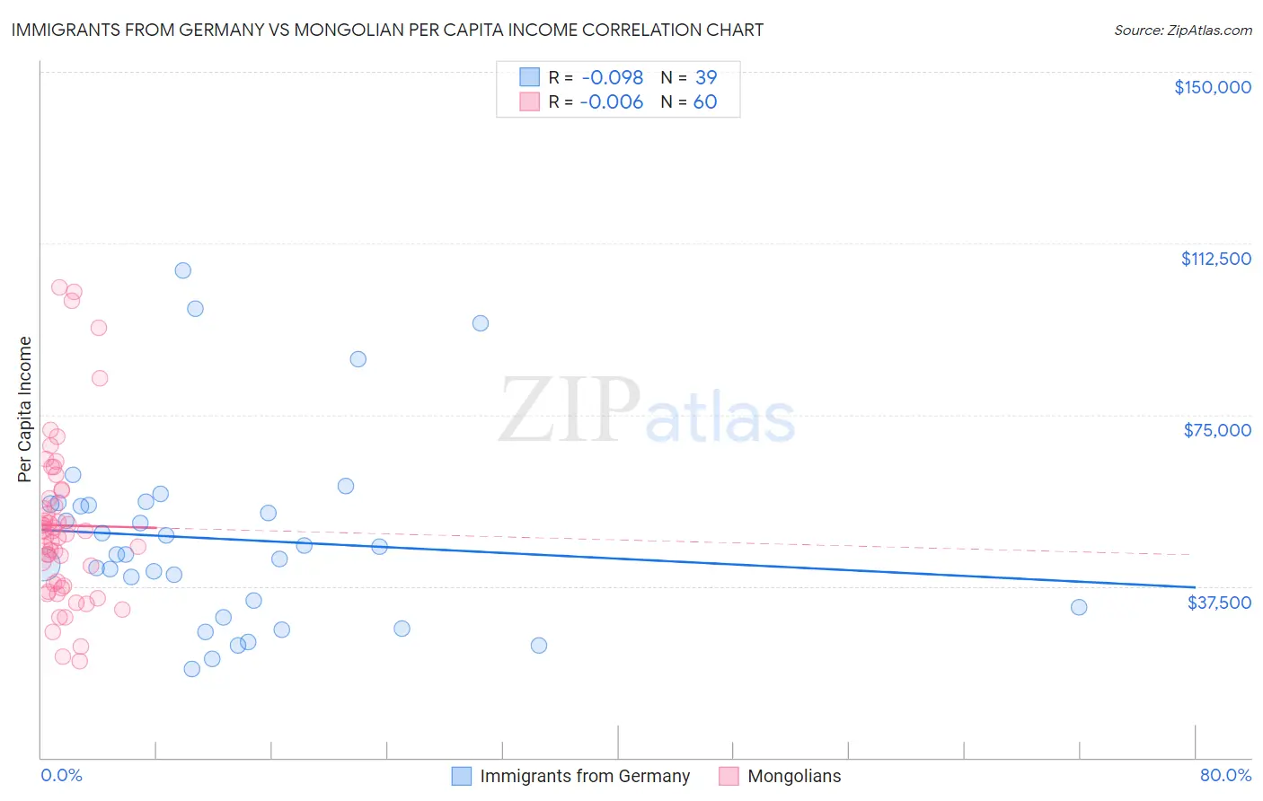 Immigrants from Germany vs Mongolian Per Capita Income